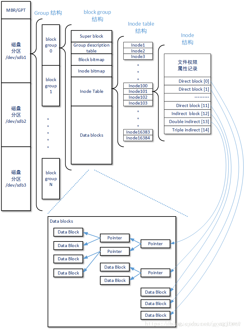 ext2文件系统示意图