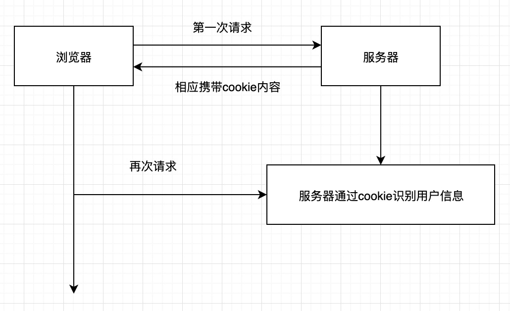 Chrome 80跨域cookie无法携带 Jaden 程序员宅基地 Chrome 跨域cookie 程序员宅基地