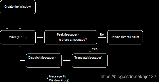PeekMessage()循环结构