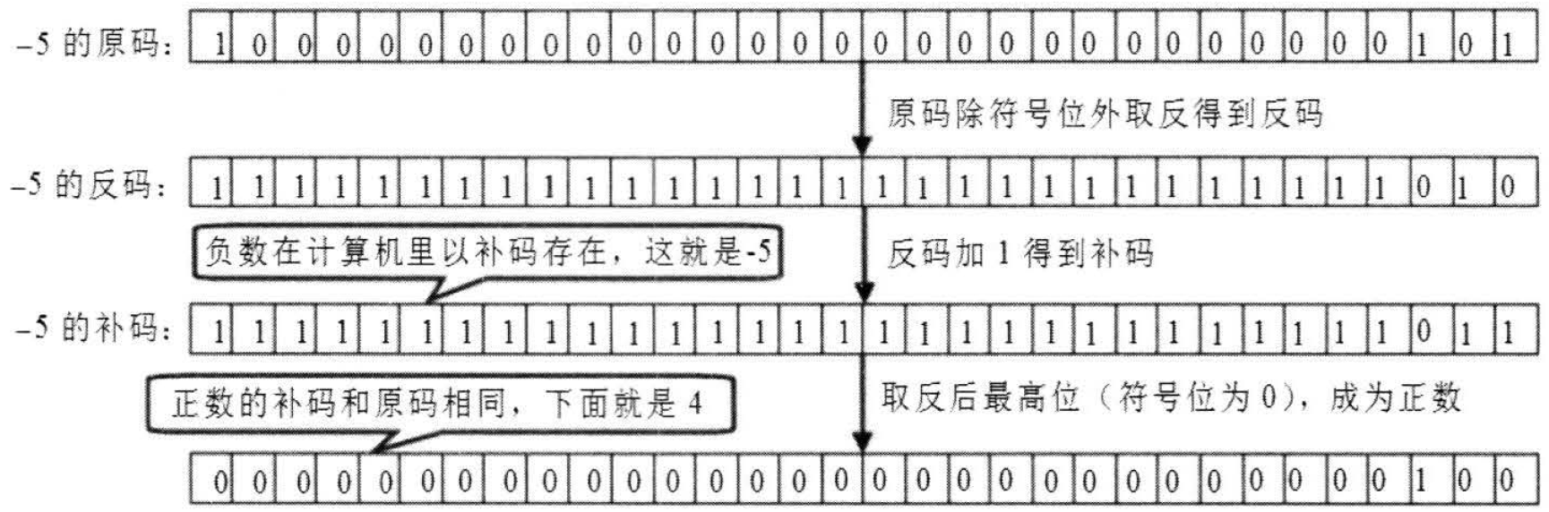 原码 反码和补码之间符号位改变的特殊情况分析 正零 0 负零 0 快乐李同学的博客 Csdn博客