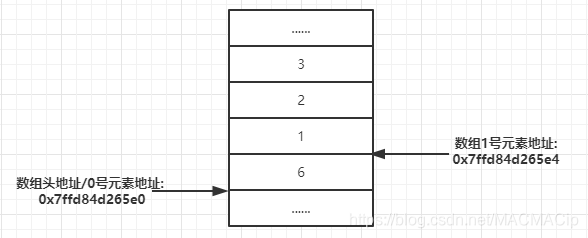 基本数据类型数组的内存图