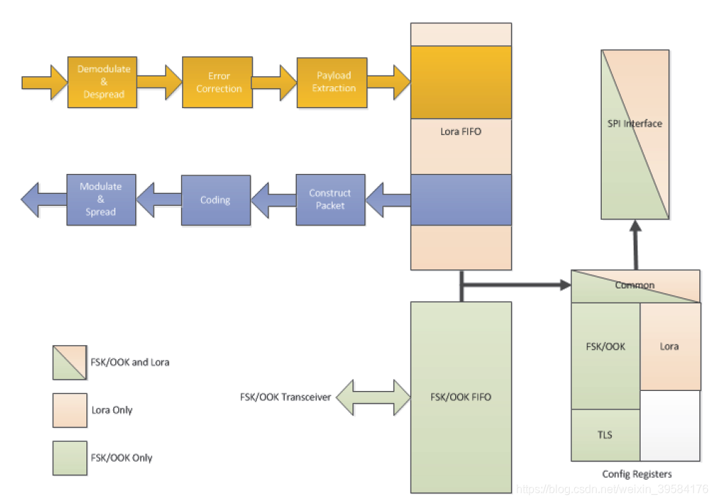 LoRa协议在Arduino上的应用——原理及代码分析(一)