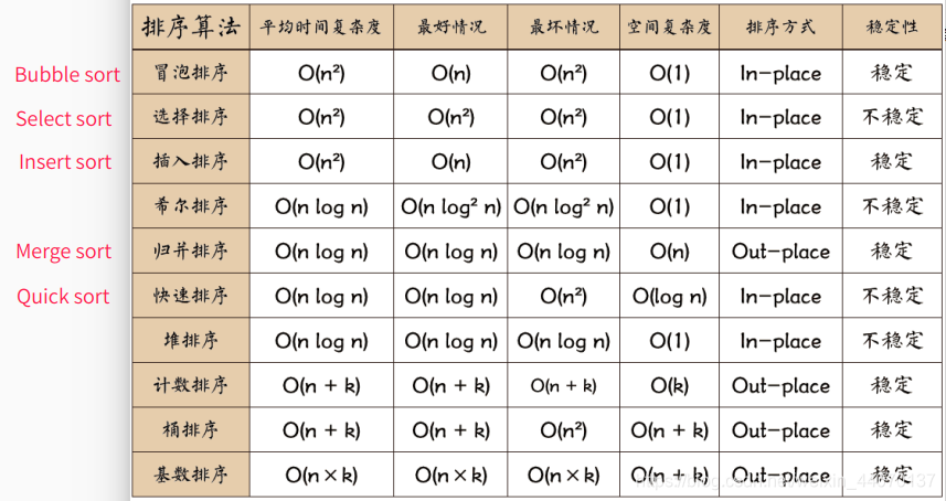 排序算法复杂度