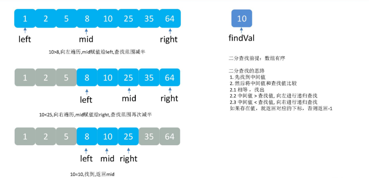 Binary search, merge sort and quick sort - Programmer Sought