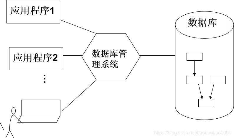 Database system applications and data corresponding relation