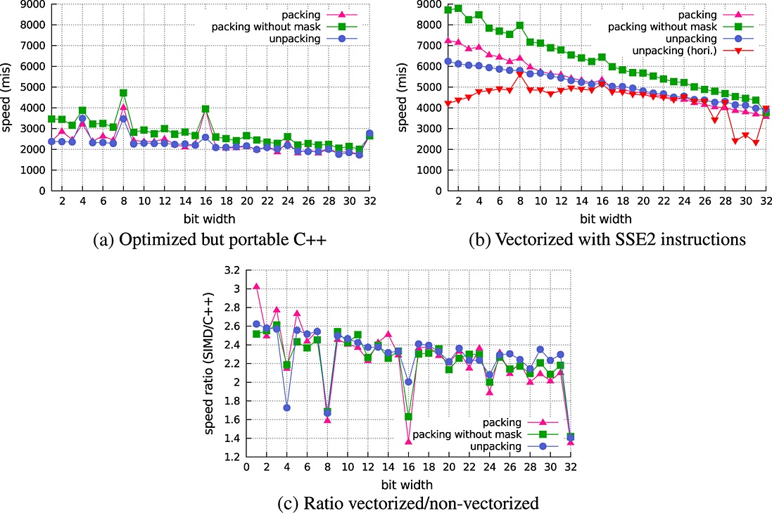 Decoding billions of integers per second through vectorization