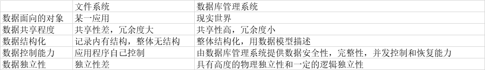 Database systems and file systems advantages and disadvantages
