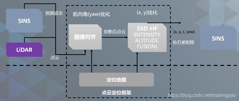 百度激光点云定位算法框架