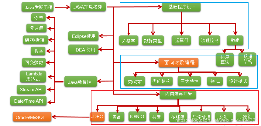 Java知识体系