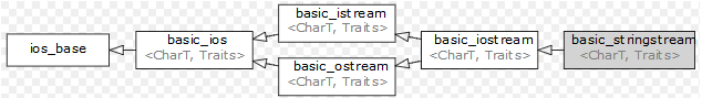 C++ std::stringstream「建议收藏」