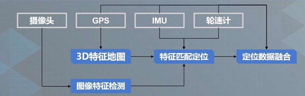 视觉定位算法流程