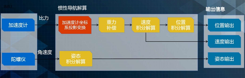 捷联解算框图