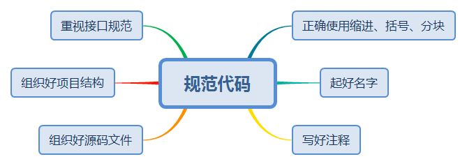 规范代码