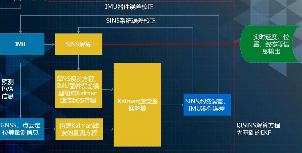 组合导航系统系统框图
