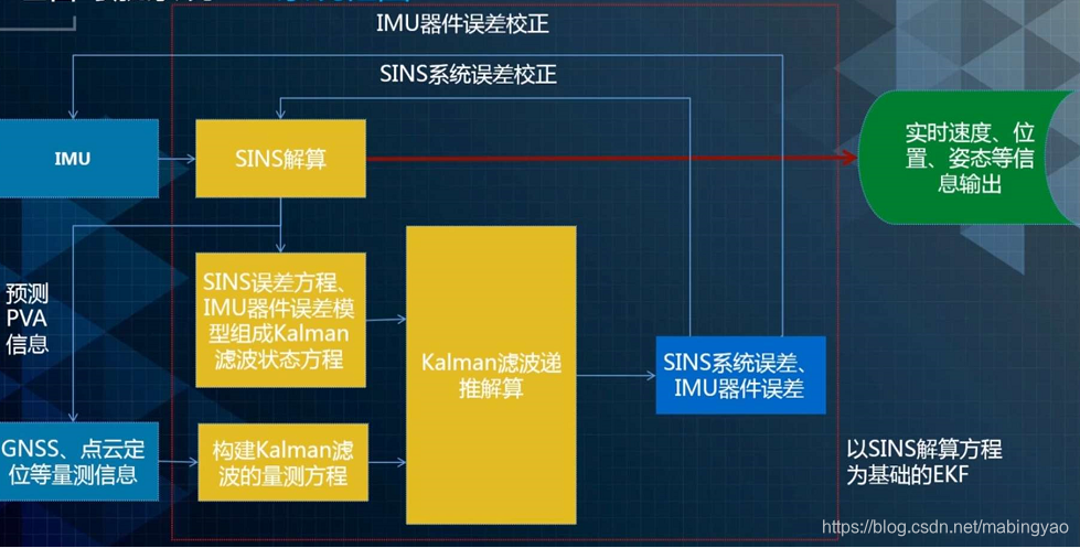 组合导航系统系统框图