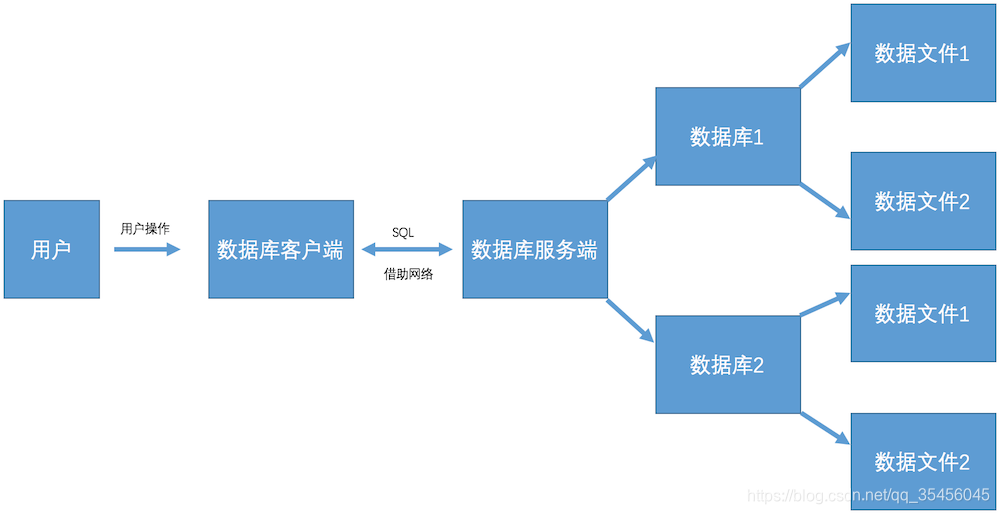 [外链图片转存失败,源站可能有防盗链机制,建议将图片保存下来直接上传(img-4C7XJrft-1584018140879)(imgs/%E6%95%B0%E6%8D%AE%E5%BA%93%E5%85%B3%E7%B3%BB%E5%9B%BE.png)]