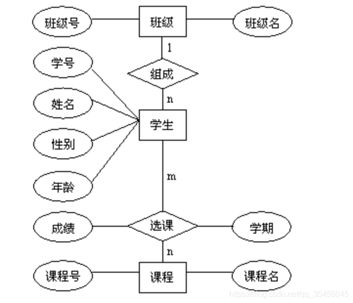 [外链图片转存失败,源站可能有防盗链机制,建议将图片保存下来直接上传(img-dyUpIXq1-1584019808327)(imgs/E-R%E6%A8%A1%E5%9E%8B%E5%9B%BE.png)]