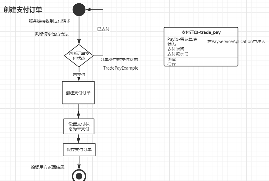 订单支付[通俗易懂]