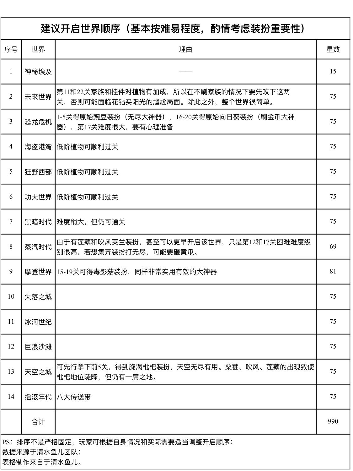 植物大战僵尸2 算法笔记 Dontla的博客 Csdn博客