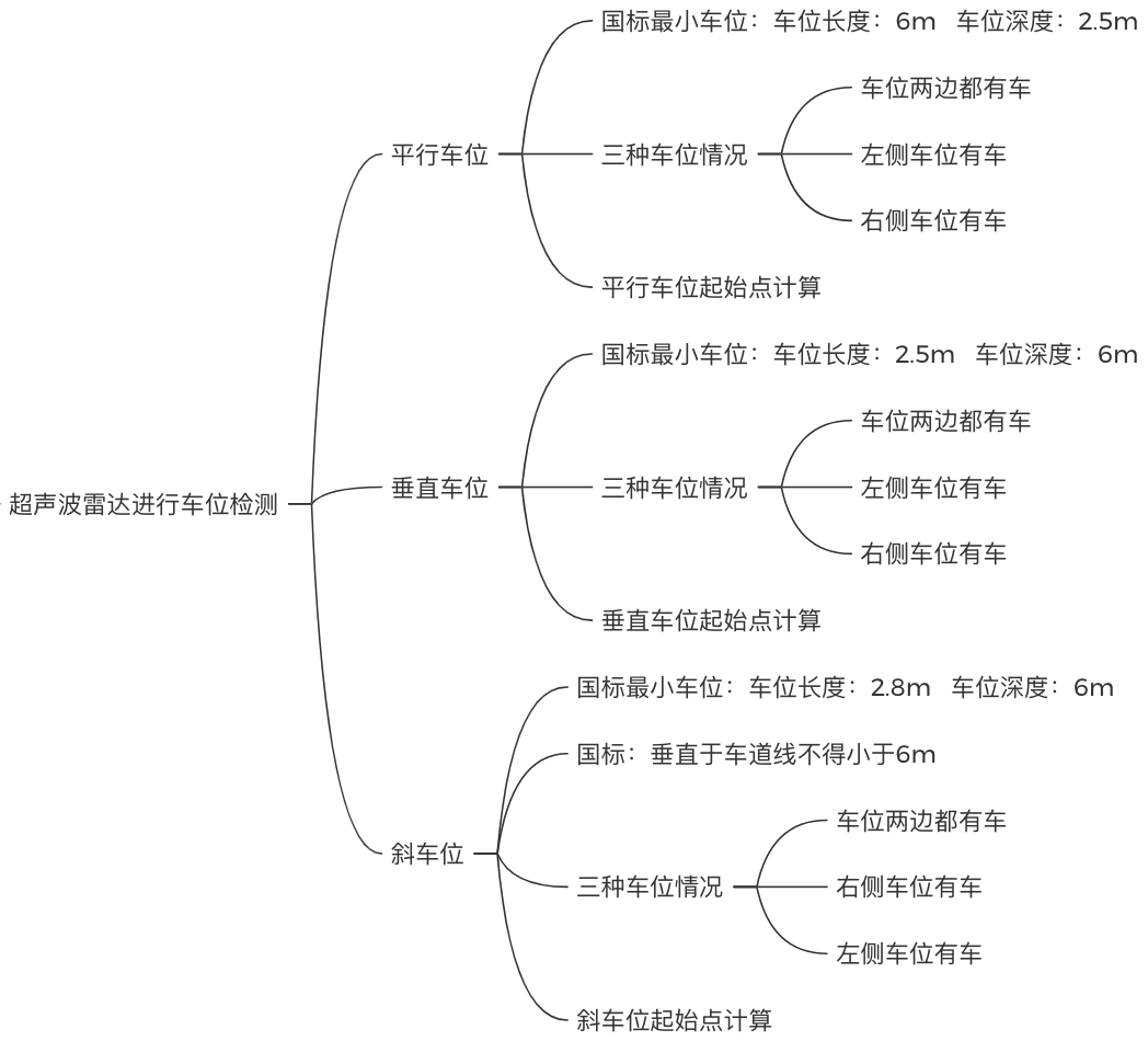 自动泊车决策规划算法 Qiang Wei的博客 程序员宅基地 自动泊车算法 程序员宅基地