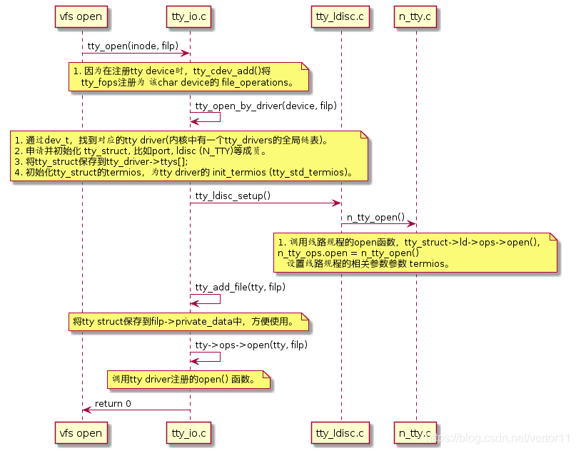 Linux TTY Driver_tty driver配置-CSDN博客