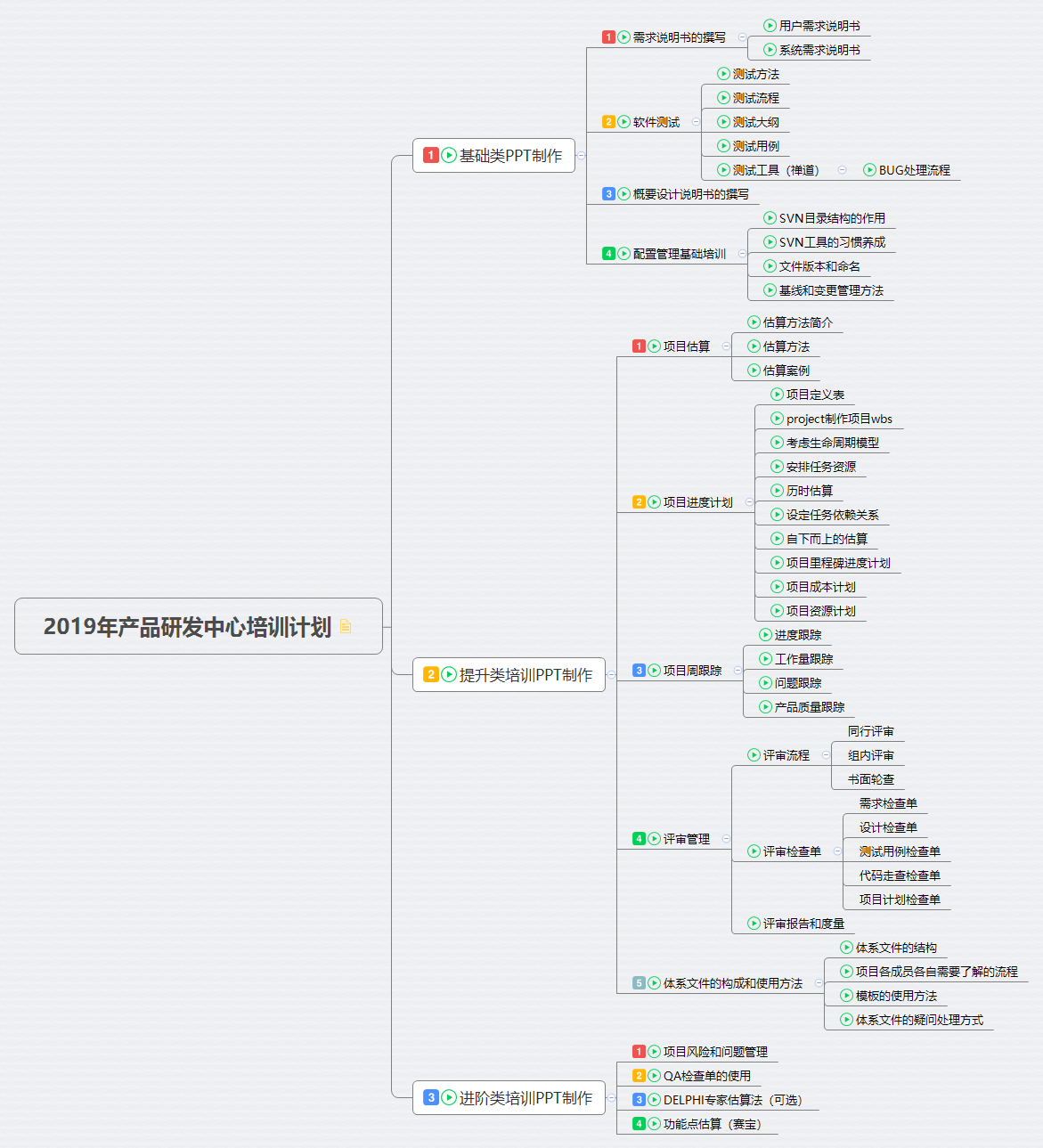 普通公司研发部门第一次做CMMI3级的计划