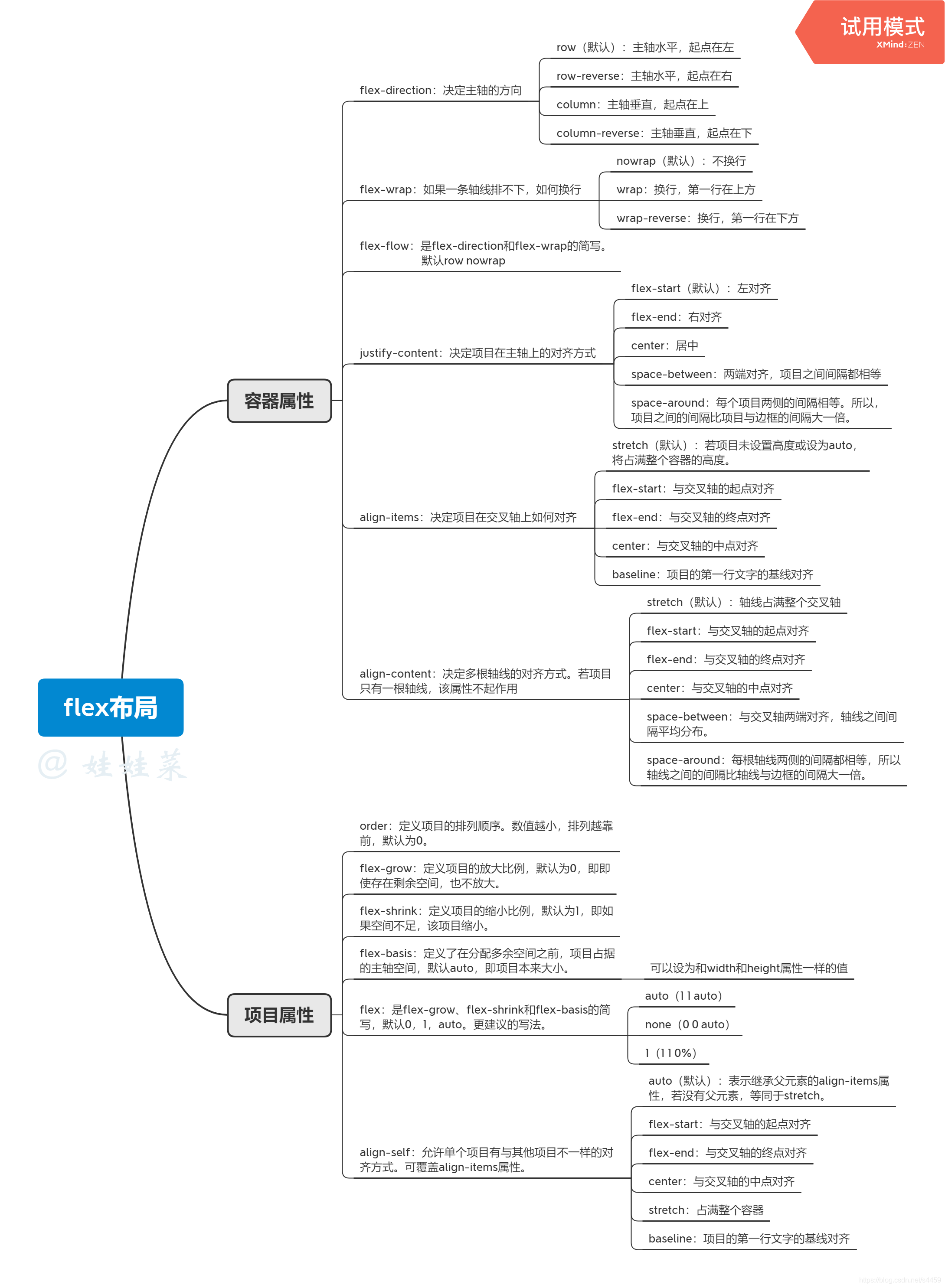 Flex布局思维导图 娃娃菜的博客 Csdn博客