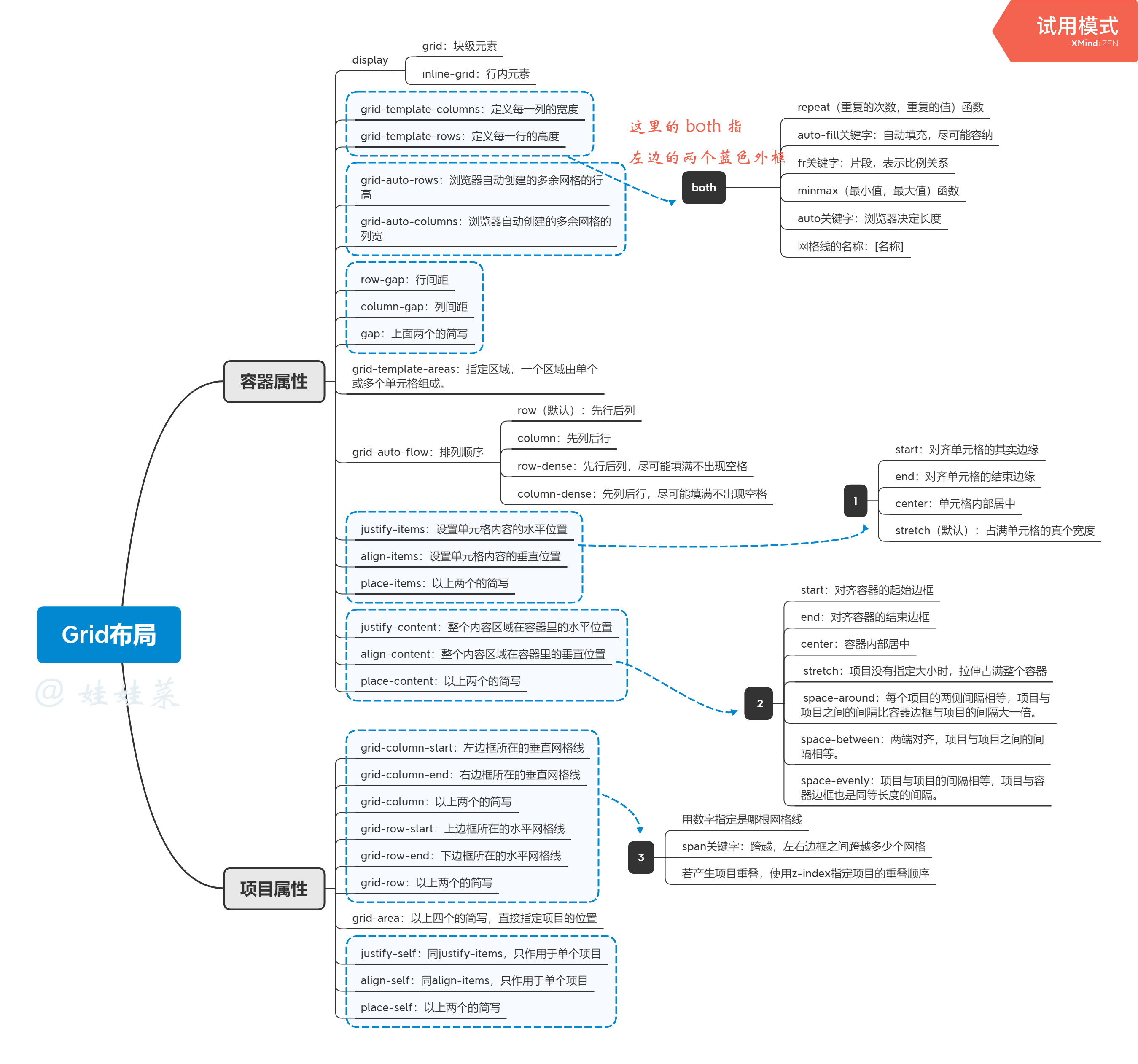 Grid布局思维导图 娃娃菜的博客 Csdn博客