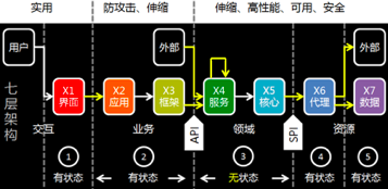 X轴分层结构