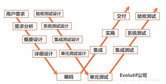 测试基础理论概要(面试出现频率高)