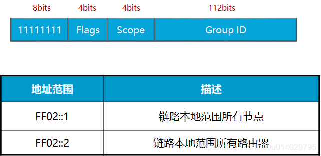 ipv6有多少个ip watermark,type_ZmFuZ3poZW5naGVpdGk,shadow_10,text_aHR0cHM6Ly9ibG9nLmNzZG4ubmV0L3UwMTQwMjk3OTU=,size_16,color_FFFFFF,t_70