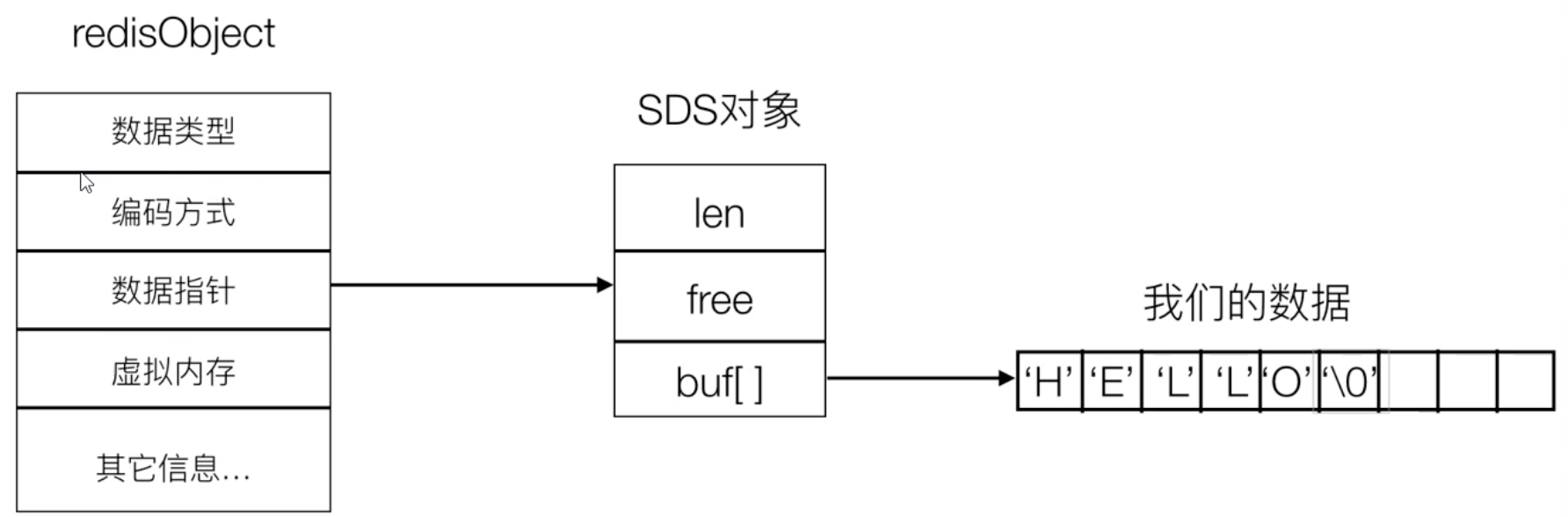 Redis数据的类型