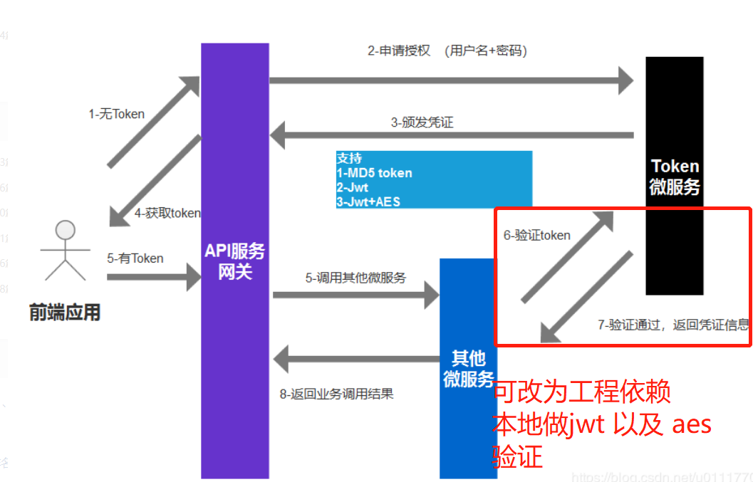 微服务实战(十七)微服务Token的实现: MD5简易Token、Jwt、Jwt结合AES加密_token md5-CSDN博客