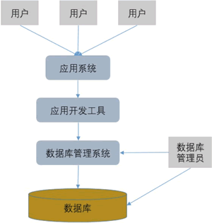 SQL语言深入