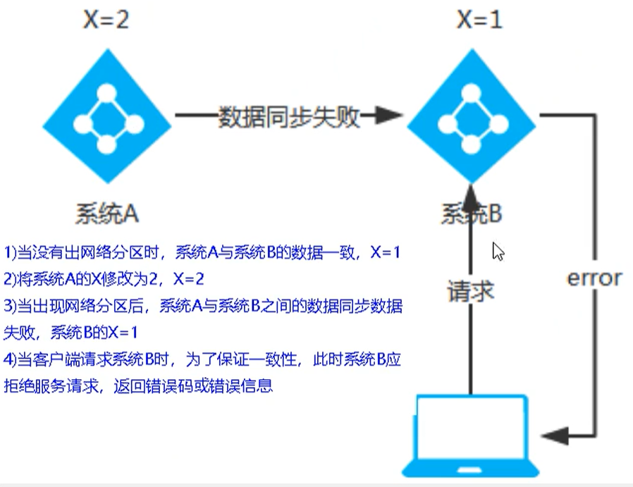 注册中心Eureka、Zookeeper、Consul的异同点