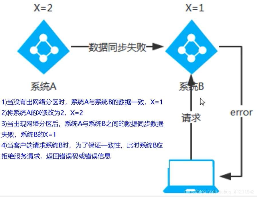 注册中心Eureka、Zookeeper、Consul的异同点