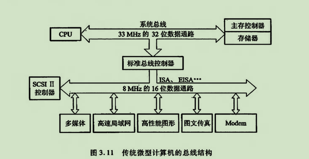 系统总线