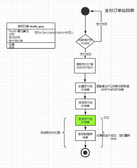 订单支付[通俗易懂]