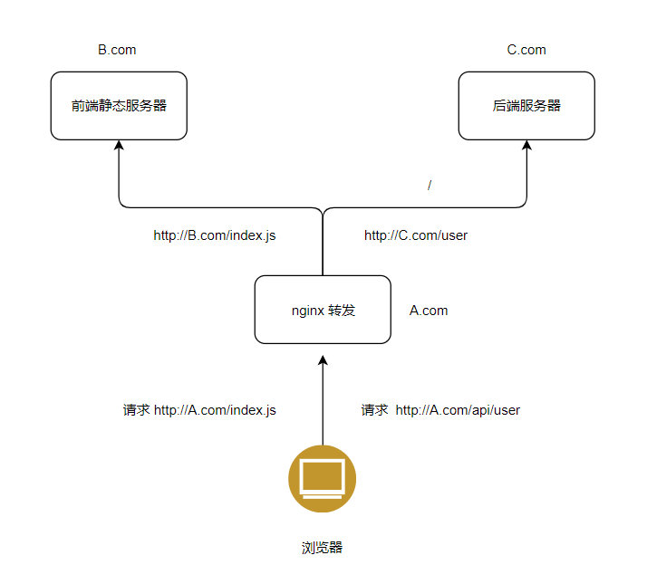 什么是跨域？为什么要禁止跨域？怎样跨域？「终于解决」