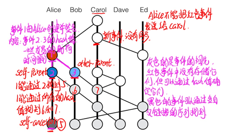 《THE SWIRLDS HASHGRAPH CONSENSUS ALGORITHM: FAIR, FAST, BYZANTINE FAULT ...