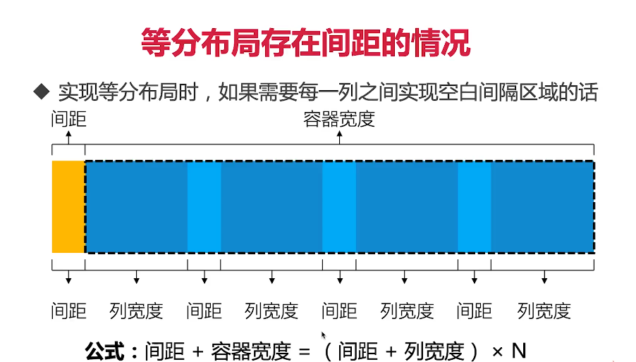 前端学习(528):等分布局存在间距得问题