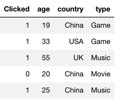 需要考虑特征与特征直接的交互作用,可能需要人工对特征进行交叉组合