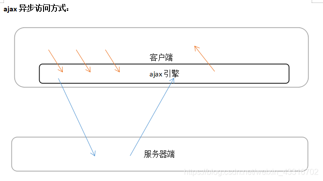 ajax异步访问方式