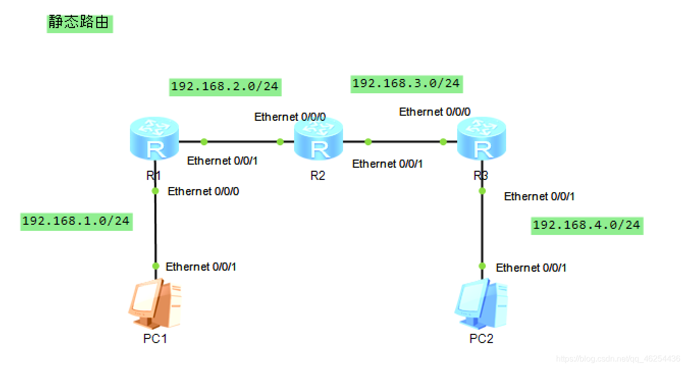 Static Routing Configuration