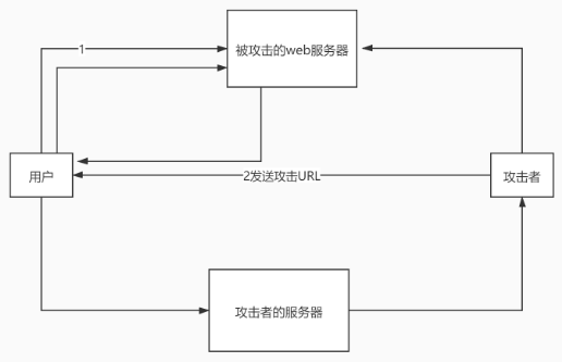 XSS攻击简单原理