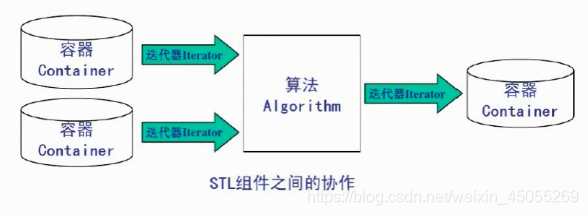 容器 迭代器 容器