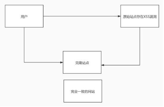 XSS 盗取客户信息原理