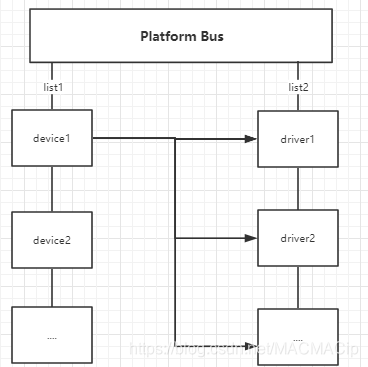 Linux平台总线设备驱动模型