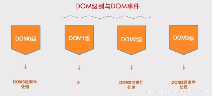 DOM级别