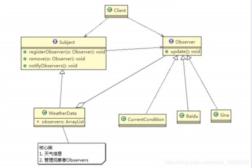 观察者模式UML类图